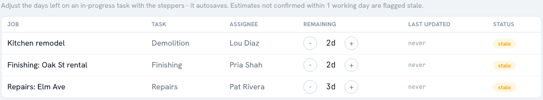 The Active Tasks tab: in-progress tasks with +/- steppers to update remaining days.