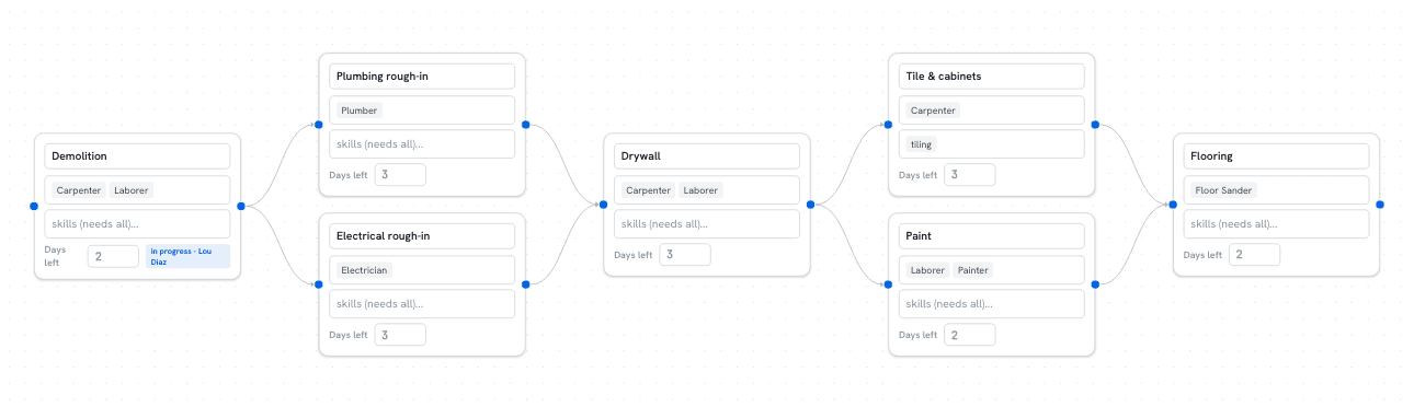 The task canvas: task cards connected by dependency arrows, with parallel branches that fork after demolition and merge again before flooring.