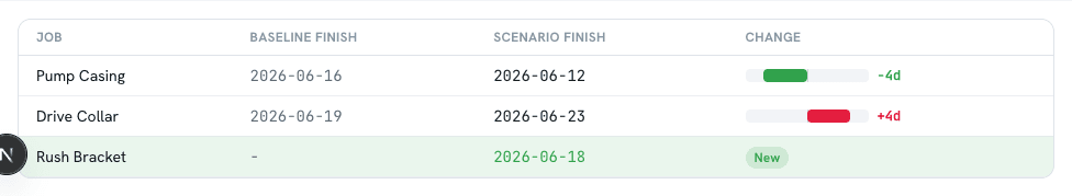 The compare view: baseline vs scenario finish dates with a red/green change bar.