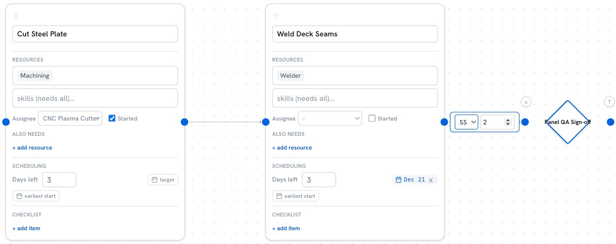 An arrow on the task canvas with its inline editor open: a Dependency type dropdown listing FS, SS, FF and SF, and a lag field in working days, with a milestone diamond alongside.