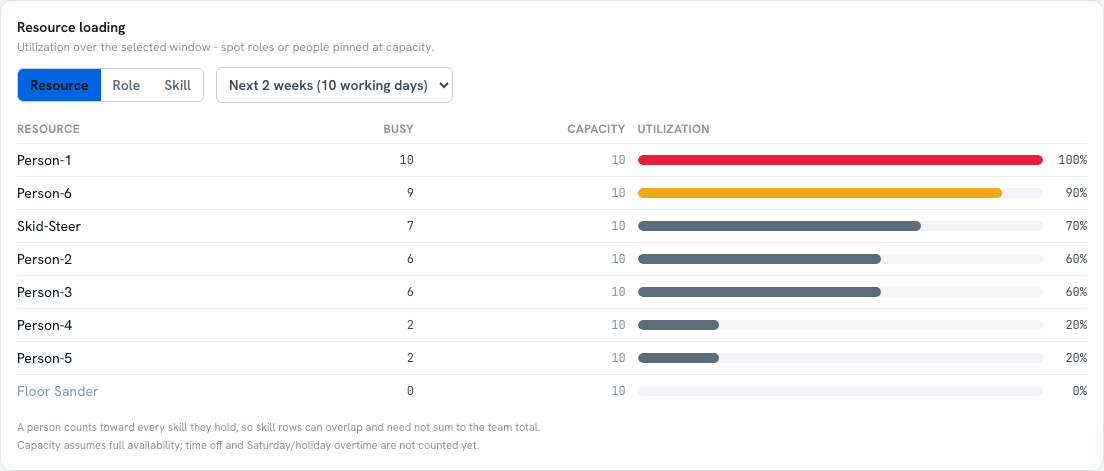 The Resource loading table on the Results tab: a utilization bar per resource over the next two weeks, from a fully-booked person in red down to an idle resource at zero.